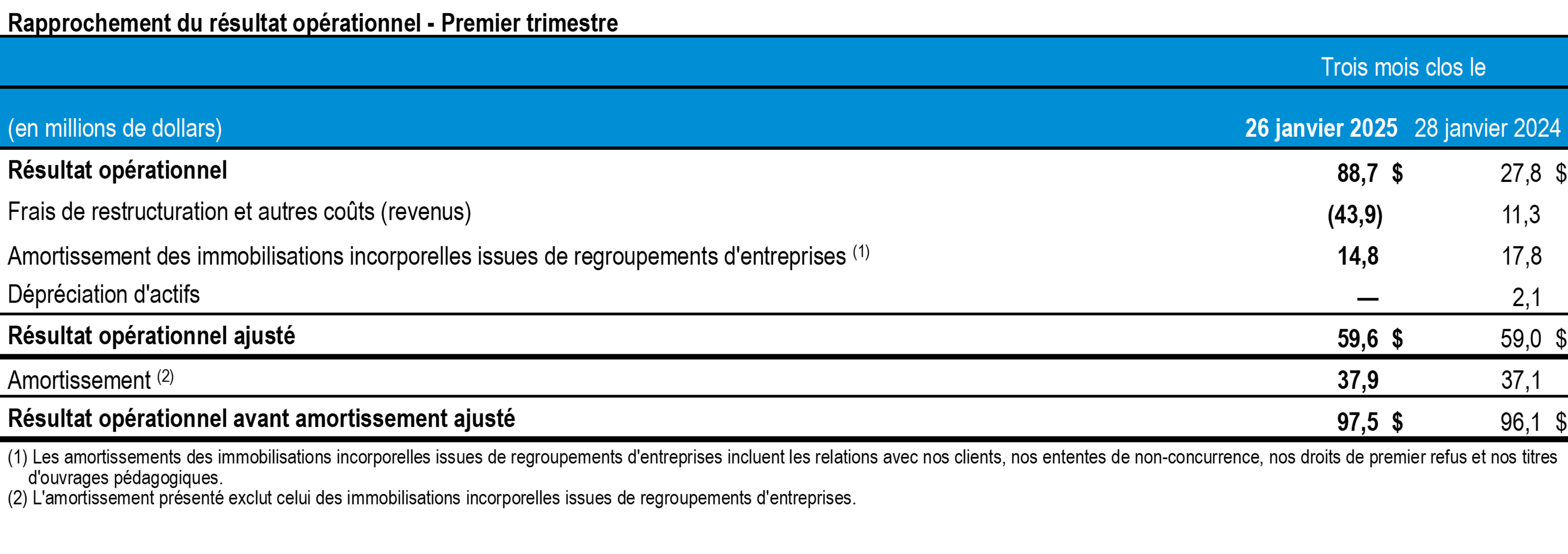 t1-2025-tc-transcontinental-rapprochement-resultats-tableau