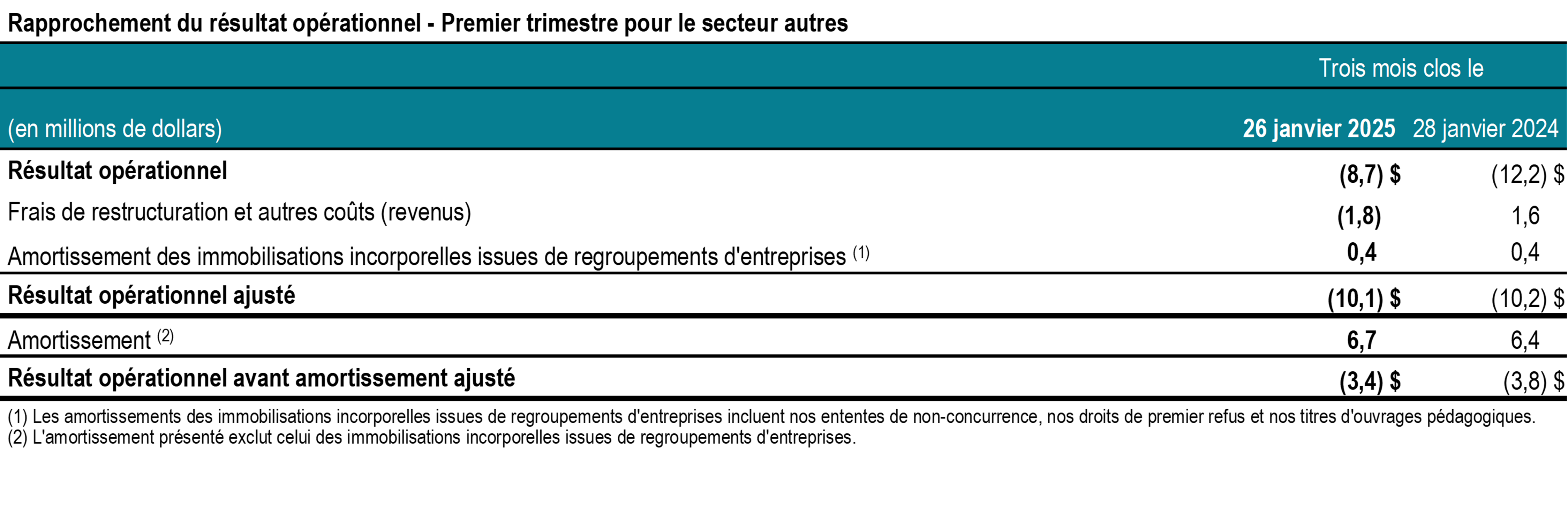 t1-2025-tc-transcontinental-rapprochement-resultats-autres-tableau