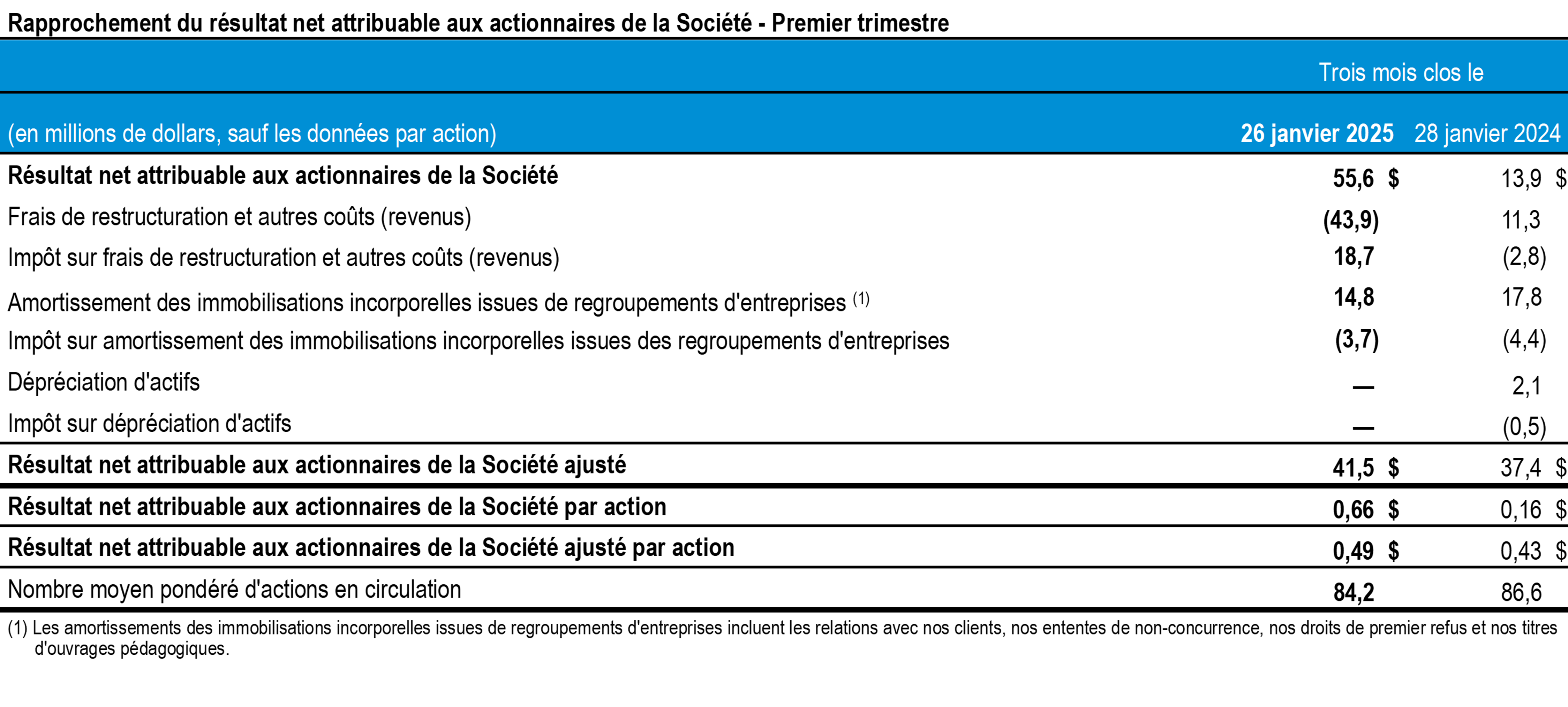 t1-2025-tc-transcontinental-rapprochement-resultats-actionnaires-tableau