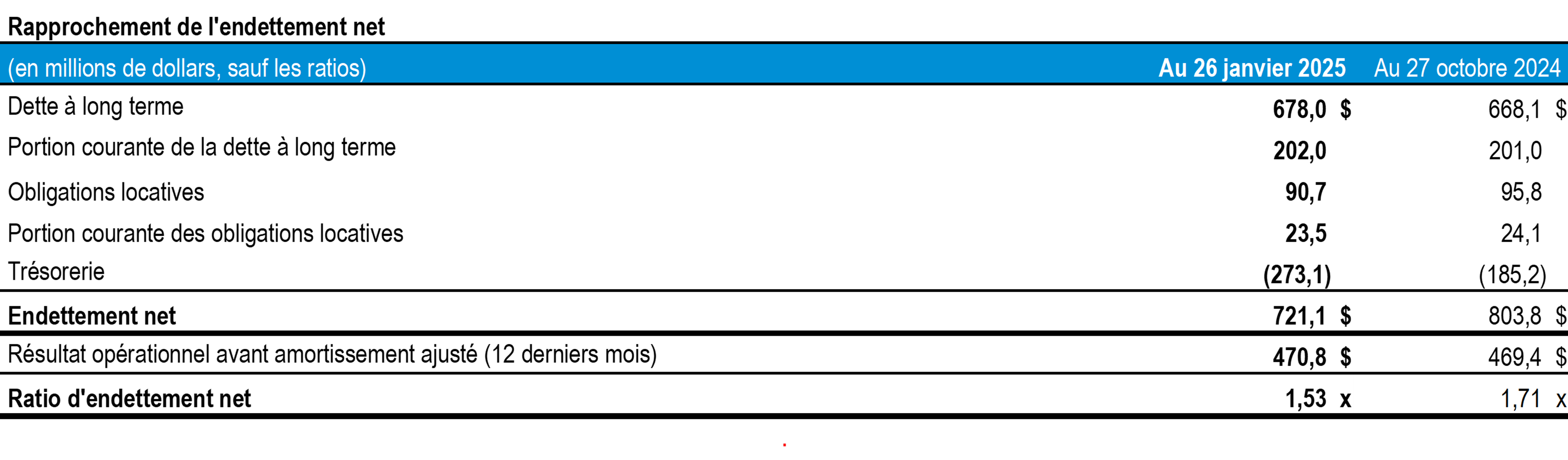 t1-2025-tc-transcontinental-rapprochement-endettement-net-tableau