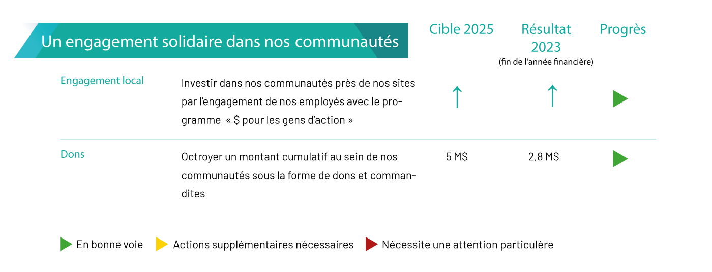 rse-tc-transcontinental-pilier 4-engagement communautaire-fr