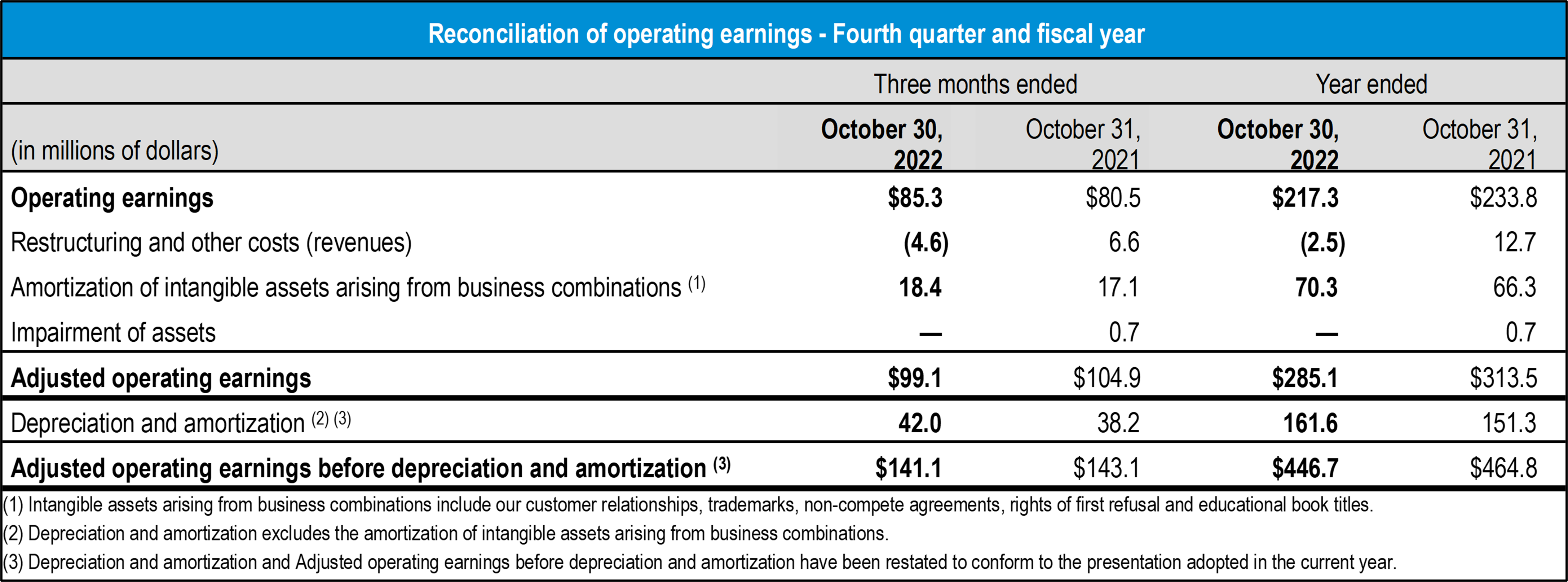 table reconciliation operating earnings Q4 and fiscal year 2022 all sectors TCL