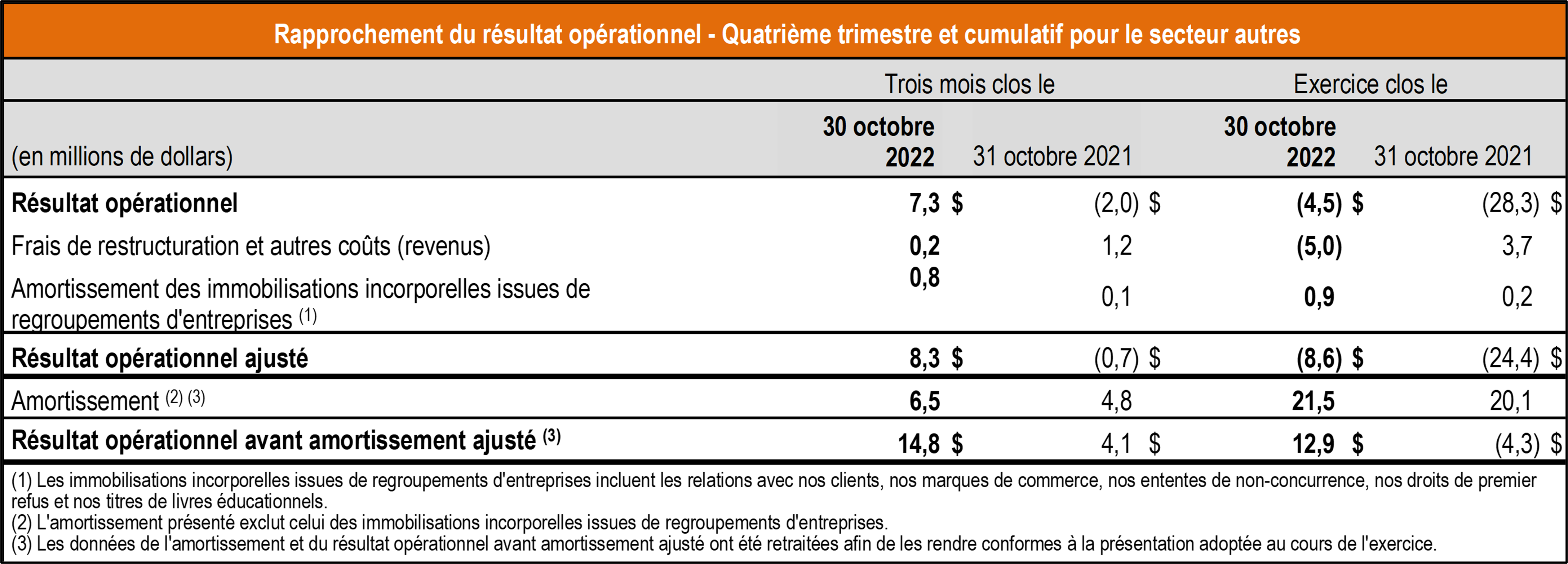 tableau rapprochement resultat operationnel T4 2022 TCL - autres secteurs