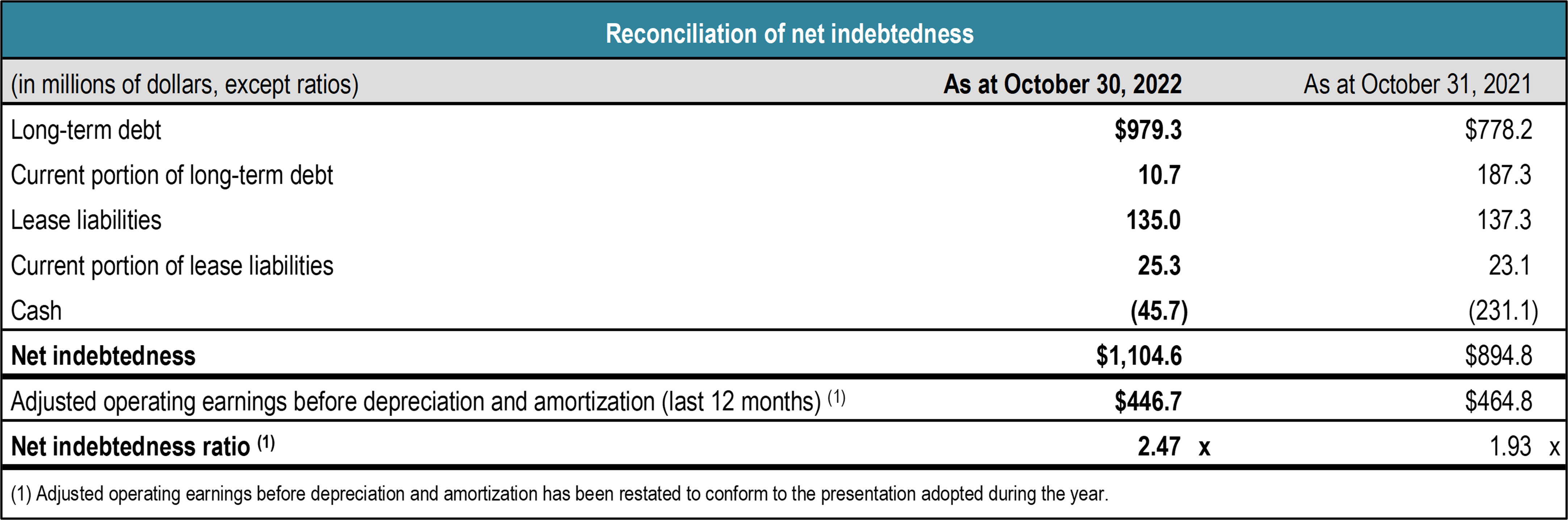 table reconciliation net indebtedness Q4 2022