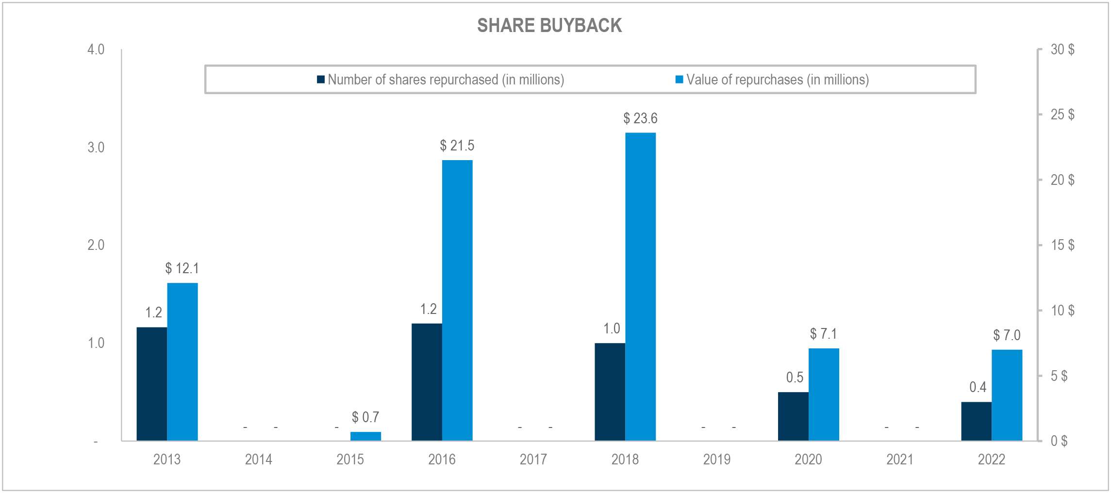 Q4 Share Buyback