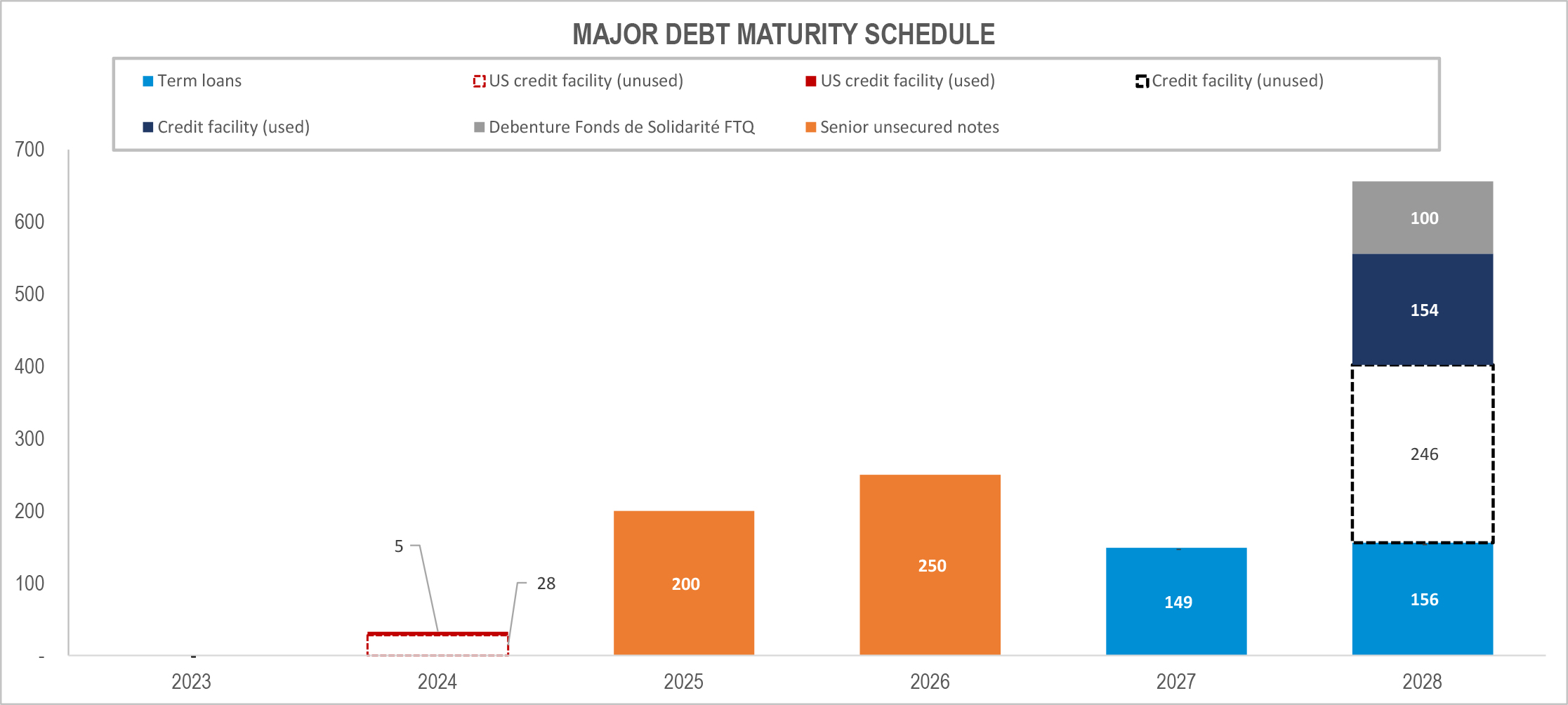 TC-Transcontinental-Q3-2023-debt-maturity-table