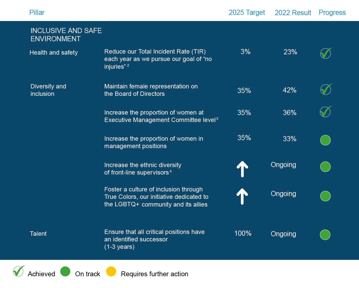 tc-transcontinental-csr-report-pillar2-inclusive-safe-environment