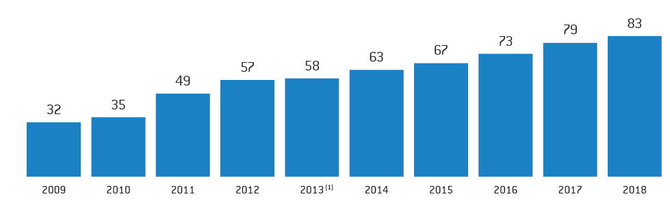 Dividends -Q4