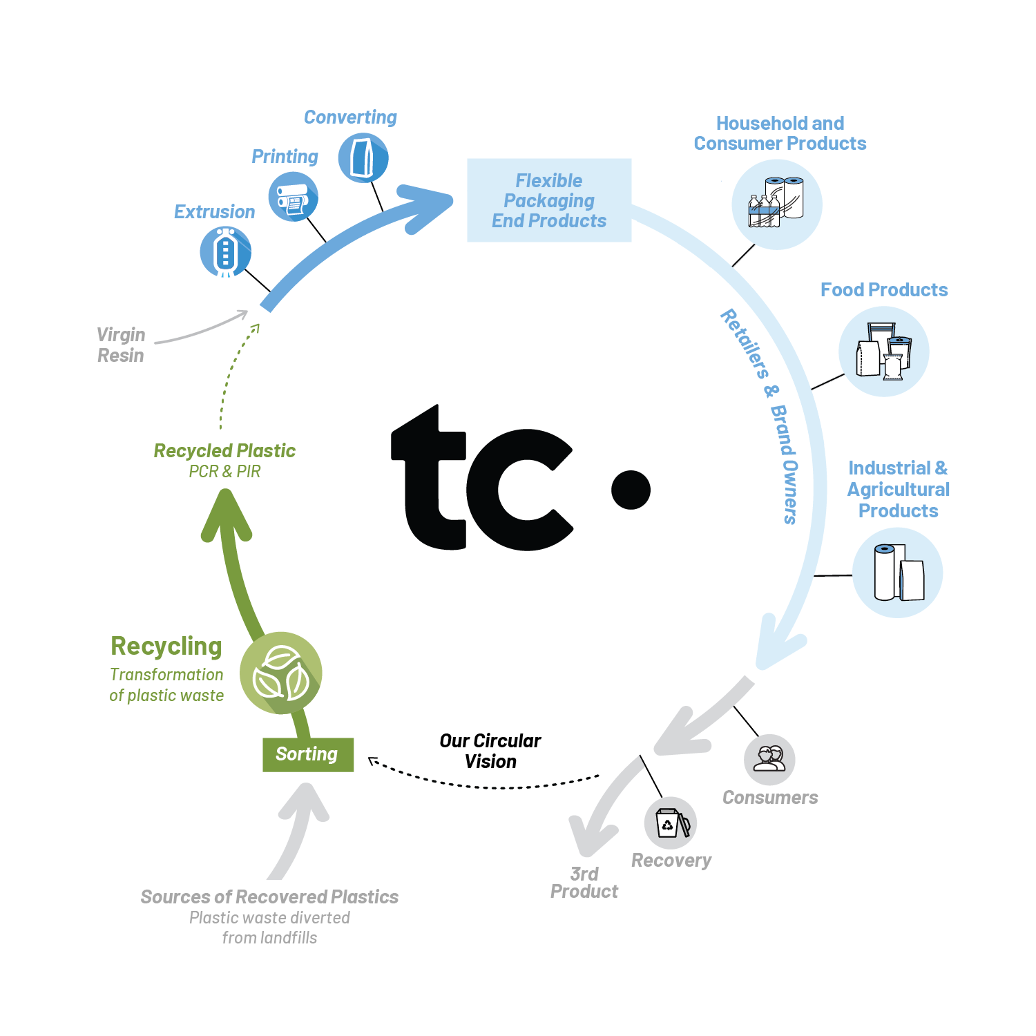 Recycling Group Infographic TC Transcontinental Emballages