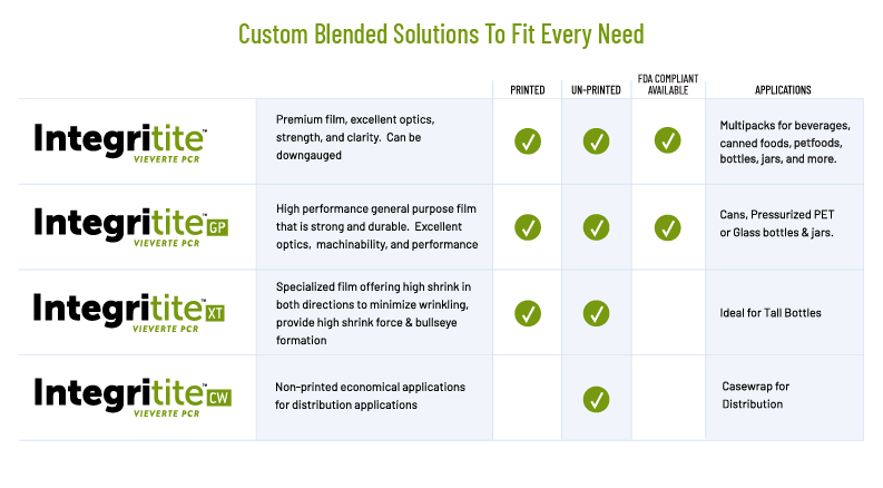 Integritite PCR chart