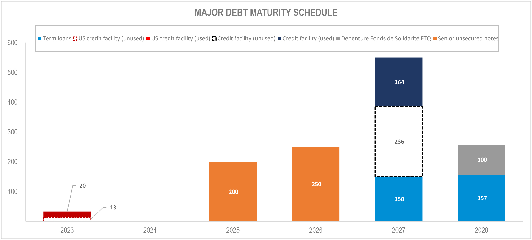 Debt Maturity Schedule