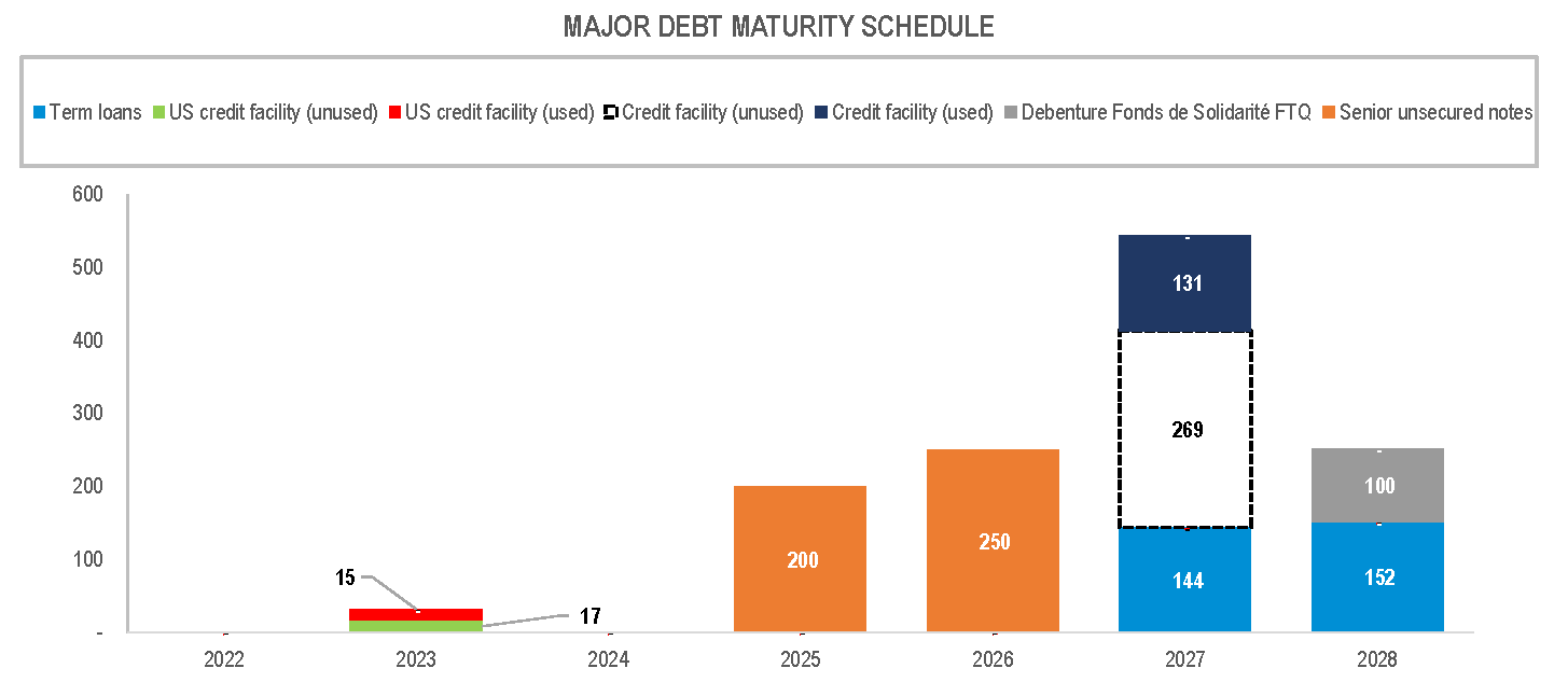 Debt Maturity Schedule