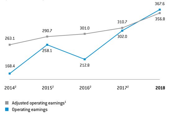 Operating earnings and adjusted operating earnings