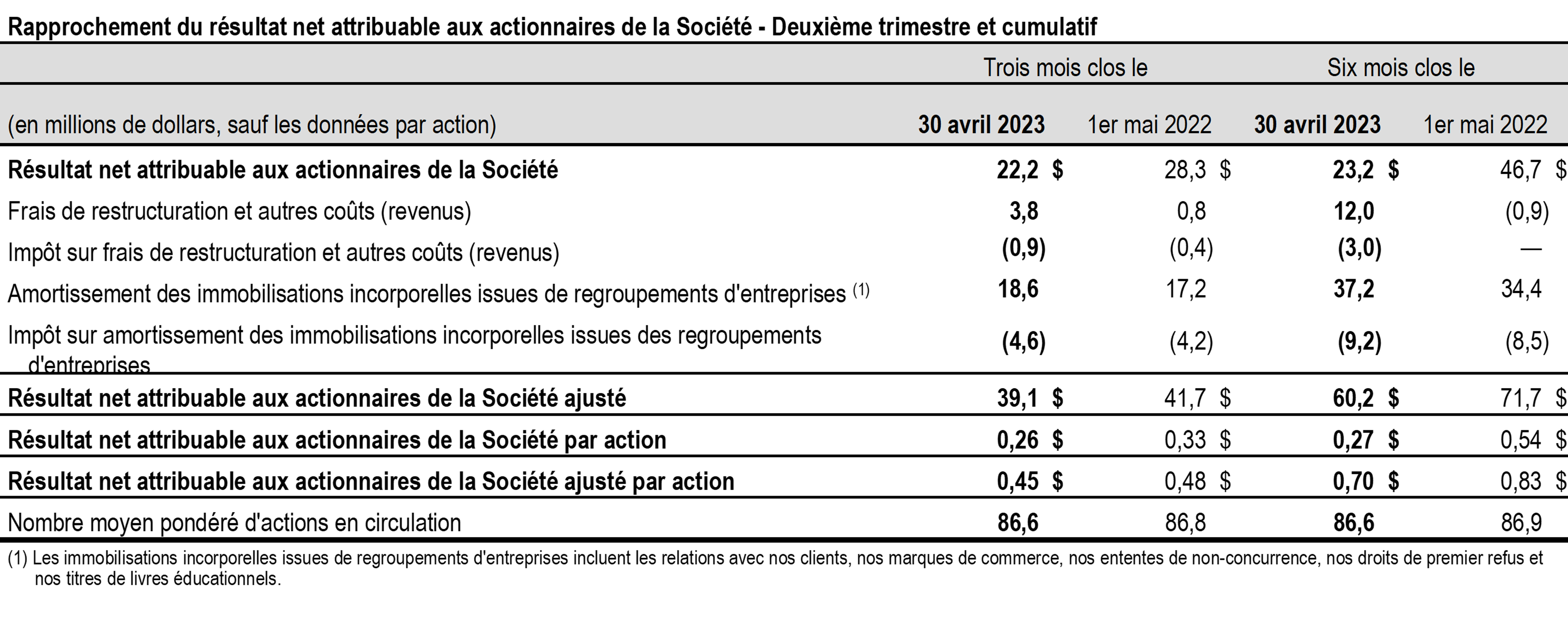 T2-2023 Resultats attribuables actionnaires