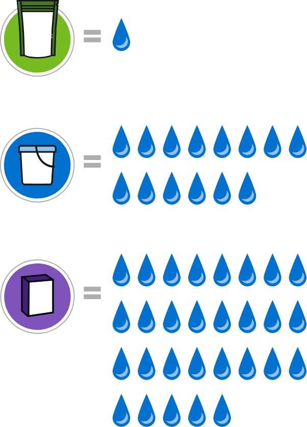 Water consumption